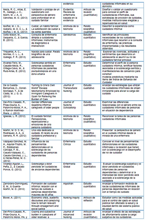 Relaci&oacute;n de art&iacute;culos analizados.