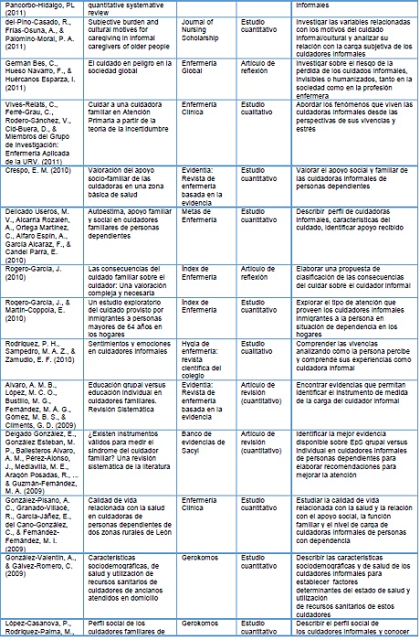 Relaci&oacute;n de art&iacute;culos analizados.