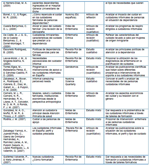 Relaci&oacute;n de art&iacute;culos analizados.