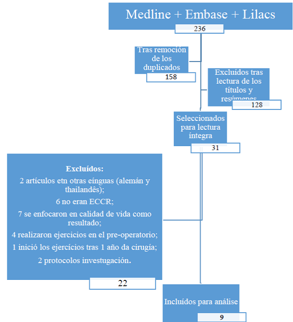 Diagrama de flujo de la b&uacute;squeda y selecci&oacute;n de los art&iacute;culos incluidos en esta