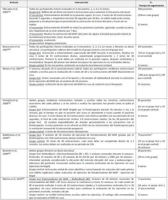 Intervenciones, tama&ntilde;o de la muestra y tiempo de seguimiento, Rio de Janeiro, 2017