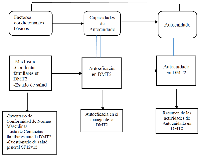 Relaci&oacute;n de conceptos de la teor&iacute;a de autocuidado, conceptos deducidos e indicadores emp&iacute;ricos (variables)