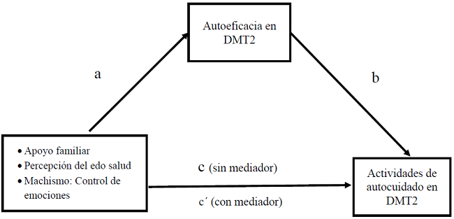 Modelo de mediaci&oacute;n de autoeficacia en DMT2