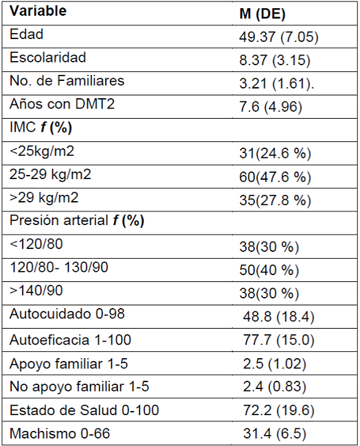 Caracter&iacute;sticas de la muestra y de las variables de estudio