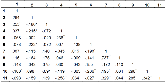 Correlaci&oacute;n de las variables de estudio