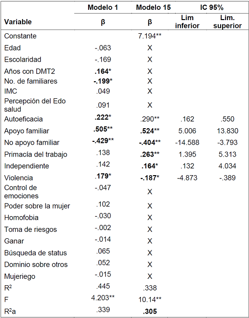 Modelo de regresi&oacute;n lineal m&uacute;ltiple (Backward) para el autocuidado en DMT2