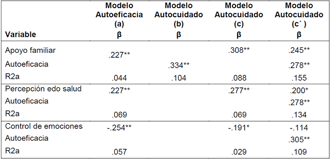An&aacute;lisis de Mediaci&oacute;n de autoeficacia