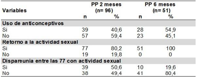 N&uacute;mero y porcentaje de mujeres, seg&uacute;n el uso de anticonceptivos, el retomo a la actividad sexual, motivo do no retorno a la actividad sexual y dispareunia, con 2 y 6 meses de posparto (PP). Itapecerica da Serra - 2014-2015