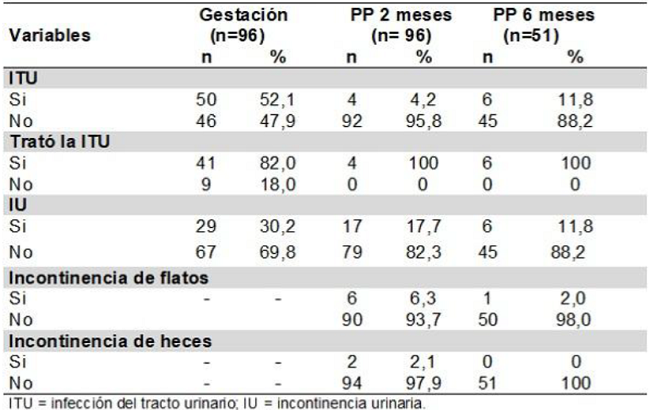 N&uacute;mero y porcentaje de mujeres, de acuerdo con infecci&oacute;n del tracto urinario (ITU) y las disfunciones del piso p&eacute;lvico en la gestaci&oacute;n y en el posparto (PP) a los 2 y 6 meses. Itapecerica da Serra - 2014-2015.