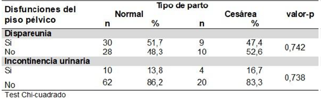 Comparaci&oacute;n de las disfunciones del piso p&eacute;lvico con el tipo de parto y el valor-p. Itapecerica da Serra - 2014-2015.