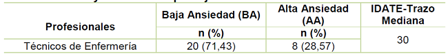 Clasificaci&oacute;n de los T&eacute;cnicos de Enfermer&iacute;a seg&uacute;n el nivel de ansiedad trazo y mediana del puntaje del IDATE-T. Jo&atilde;o Pessoa - 2016.