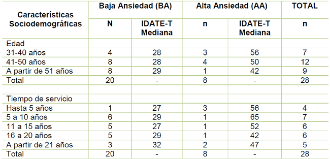 Mediana del IDATE-T distribuidos seg&uacute;n caracter&iacute;sticas sociodemogr&aacute;ficas de los T&eacute;cnicos de Enfermer&iacute;a y conforme niveles de ansiedad presentado. Jo&atilde;o Pessoa, 2016.