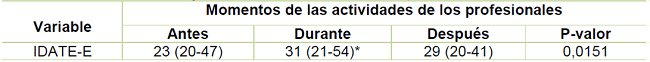 Comparaci&oacute;n de Medianas (m&iacute;nima y m&aacute;xima) de puntajes del IDATE-E entre los momentos antes durante y final de las actividades de los profesionales. Jo&atilde;o Pessoa, 2016.