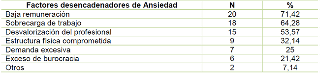 Disposici&oacute;n de los factores designados por t&eacute;cnicos de enfermer&iacute;a como desencadenadores de la ansiedad en el ambiente de trabajo. Jo&atilde;o Pessoa, 2016.