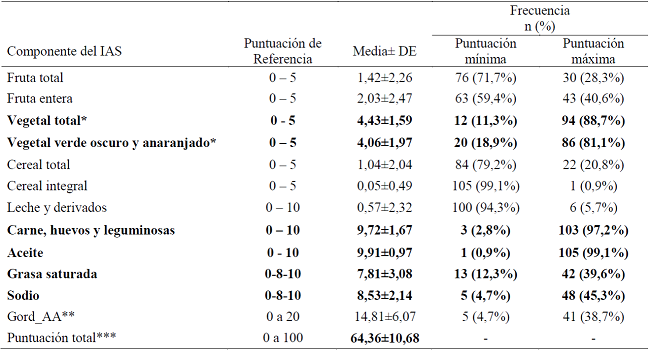 Puntuación de los componentes del Índice de Alimentación Saludable (IAS) en amamantadoras (n=106), Diamantina (MG), 2015