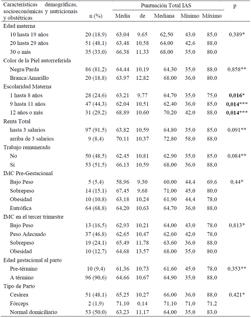 Puntuación total del Índice de Alimentación Saludable y las variables demográficas, socioeconómicas, nutricionales y obstétricas en amamantadoras de Diamantina (MG), 2015