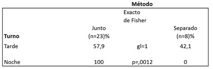 Relaci&oacute;n m&eacute;todo de trabajo con el turno