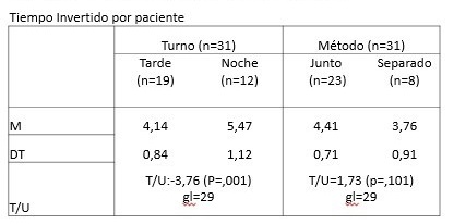 Relaci&oacute;n tiempo invertido por paciente con el turno y m&eacute;todo: