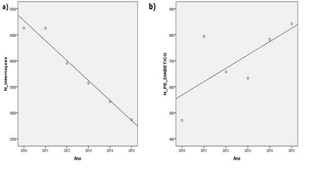 Correlaci&oacute;n entre el n&uacute;mero de ingresos hospitalarios por DM para el tratamiento de DM y tratamiento de pie diab&eacute;tico complicado en Cear&aacute; entre 2010-2015. Fortaleza-Cear&aacute;-Brasil, 2016.