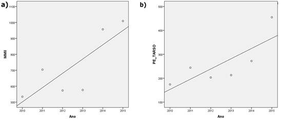 Correlaci&oacute;n entre el n&uacute;mero de ingresos hospitalarios independiente de la enfermedad y desarticulaci&oacute;n de MMII y desarticulaci&oacute;n de pie y tarso en Cear&aacute; entre 2010-2015. Fortaleza-Cear&aacute;-Brasil, 2016.