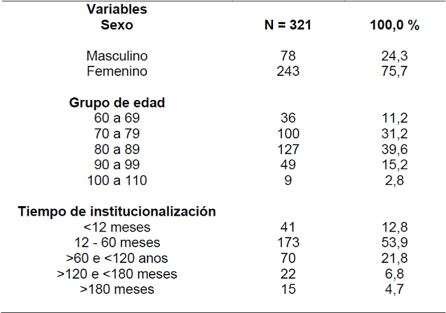 Distribuci&oacute;n de la poblaci&oacute;n seg&uacute;n el sexo, el grupo de edad y el tiempo de institucionalizaci&oacute;n - Jo&atilde;o Pessoa-PB, 2015.