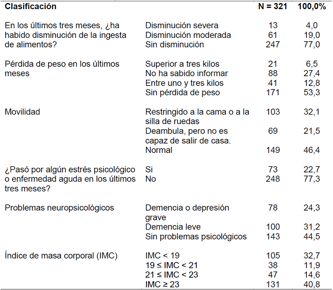 Presentaci&oacute;n de la poblaci&oacute;n seg&uacute;n la clasificaci&oacute;n de la Mini Evaluaci&oacute;n Nutricional - Jo&atilde;o Pessoa-PB, 2015.