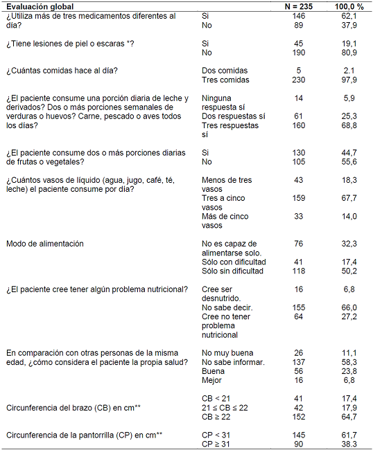 Presentaci&oacute;n de la poblaci&oacute;n seg&uacute;n la Evaluaci&oacute;n Global de la Mini Evaluaci&oacute;n Nutrici&oacute;n - Jo&atilde;o Pessoa-PB, 2015.