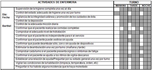 PCE en el nivel de dependencia Barthel=91-100