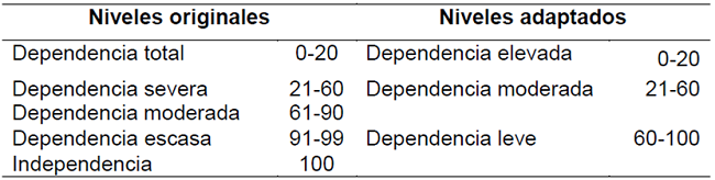 Niveles de dependencia adaptados del &iacute;ndice de Barthel 