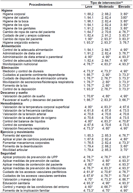 Tipo de intervenci&oacute;n tras las rondas 1 y 2 del Delphi