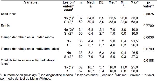 Edad, estrés, tiempo de trabajo en la unidad y en la institución, y edad de inicio en una actividad laboral entre los profesionales de enfermería con o sin lesión o enfermedad. Estado de São Paulo, Brasil, 2016. (n=85).