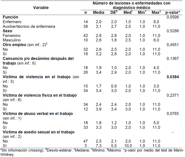 Número de lesiones o enfermedades con diagnóstico médico según función, sexo, tener otro empleo, sentir cansancio o desánimo después del trabajo y ser víctima de violencia en el trabajo. Estado de São Paulo, Brasil, 2016. (n=52).