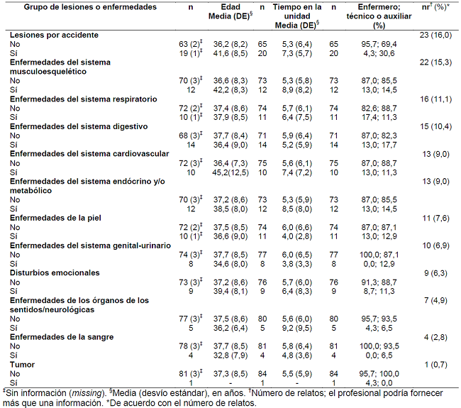 Grupos de lesiones o enfermedades con diagnóstico médico auto-relatados por los profesionales de enfermería, edad, tiempo de trabajo en la unidad y función para cada grupo. Estado de São Paulo, Brasil, 2016. (n=85).