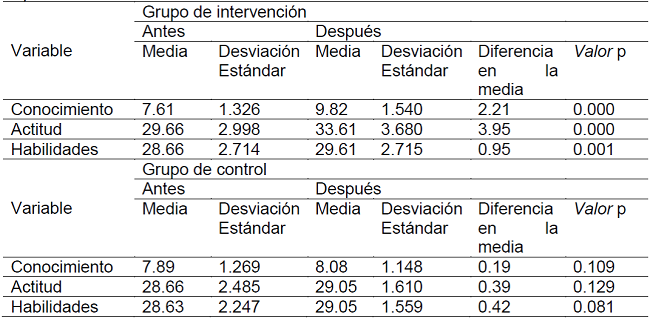 Resultados de la prueba t pareada de las variables de conocimiento, actitud y habilidad en ni&ntilde;os en edad escolar en South Purwokerto en 2017 (n = 76)