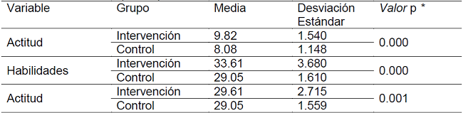 Los resultados independientes de la prueba t de las variables de conocimiento, actitud y habilidad entre los ni&ntilde;os en edad escolar en South Purwokerto en 2017 (n = 76)