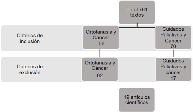 Art&iacute;culos seleccionados para an&aacute;lisis tras criterios de inclusi&oacute;n y exclusi&oacute;n.