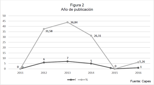 A&ntilde;os de publicaciones de los art&iacute;culos seleccionados para an&aacute;lisis.