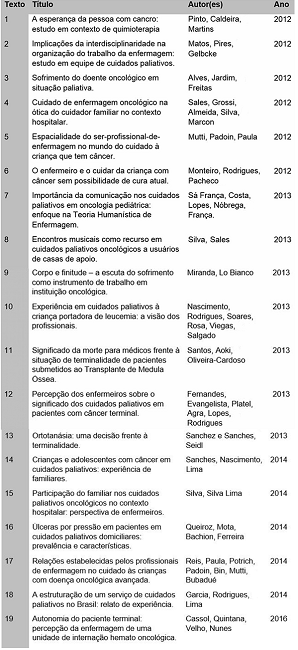 Estudios analizados sobre la ortotanasia y cuidados paliativos en pacientes con c&aacute;ncer.