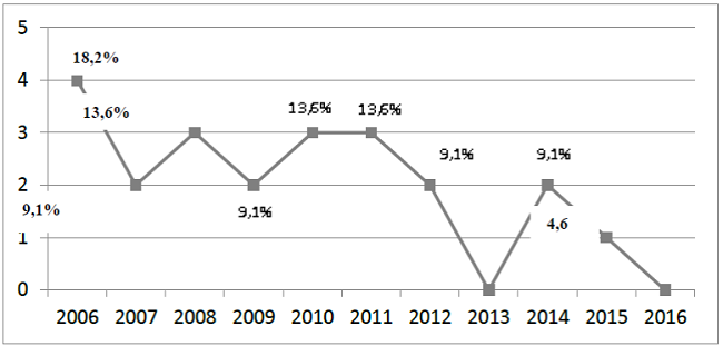 Distribuci&oacute;n de los estudios sobre TAR y Enfermer&iacute;a, sobre el a&ntilde;o de publicaci&oacute;n, en el per&iacute;odo de 2006 a 2016. Jo&atilde;o Pessoa, PB, Brasil, 2017.