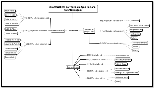 Mapa conceptual - Caracter&iacute;sticas de la Teor&iacute;a de la Acci&oacute;n Racional en la &aacute;rea de Enfermer&iacute;a. Jo&atilde;o Pessoa, PB, Brasil, 2017.