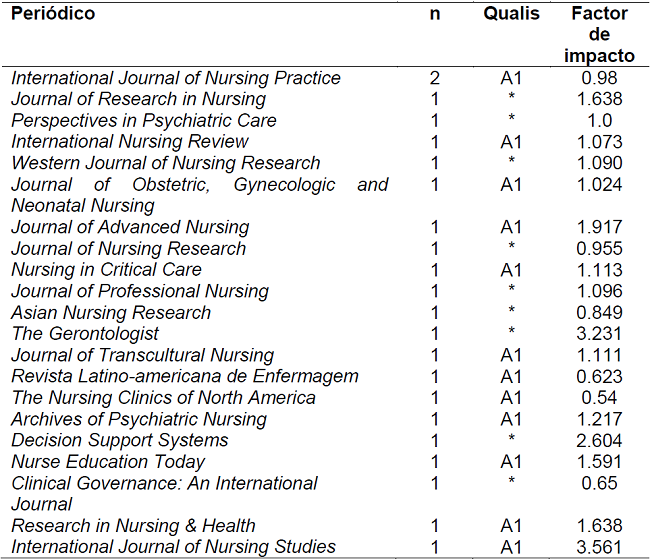 Distribuci&oacute;n de los peri&oacute;dicos con publicaciones de estudios de la Enfermer&iacute;a con el uso de la TAR, seg&uacute;n Qualis/Capes/Brasil y factor de Impacto. Jo&atilde;o Pessoa, PB, Brasil, 2017.