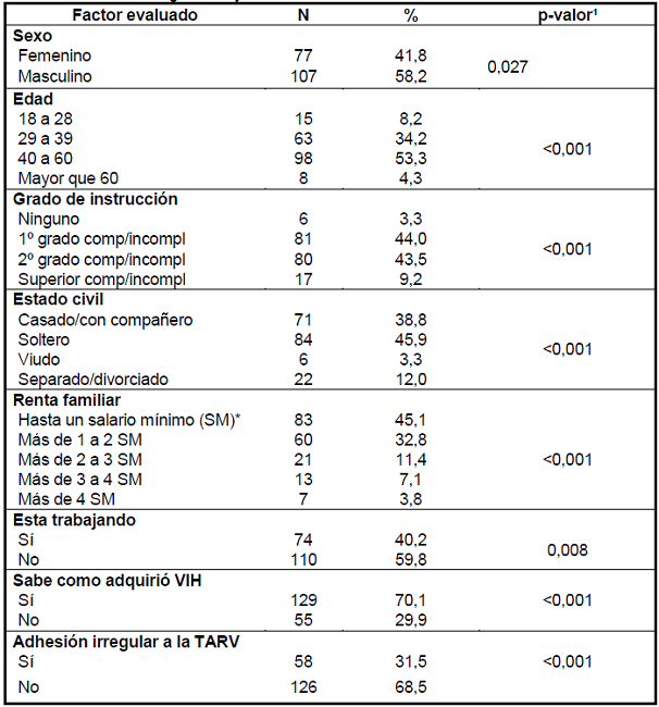Distribuci&oacute;n de las personas viviendo con VIH/sida, seg&uacute;n caracter&iacute;sticas sociodemogr&aacute;ficas y cl&iacute;nicas de salud. Recife, PE, Brasil, 2016