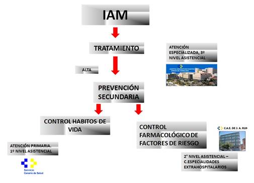 Niveles de atenci&oacute;n del SCA