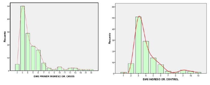Comparativa de los d&iacute;as del primer ingreso entre grupo de casos y grupo control.