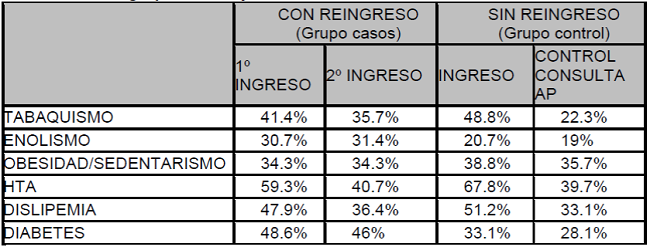 Incidencia de factores de riesgo cardiovascular y h&aacute;bitos de vida nocivos de los grupos casos y control.