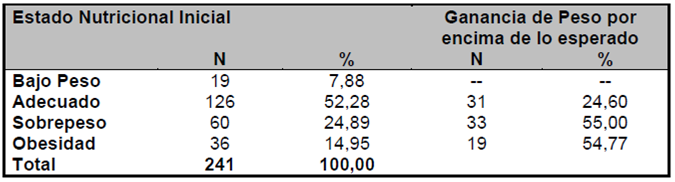 Distribución de las gestantes según el estado nutricional pre-gravídico y ganancia de peso gestacional. São José do Rio Preto/SP, Brasil, 2016.