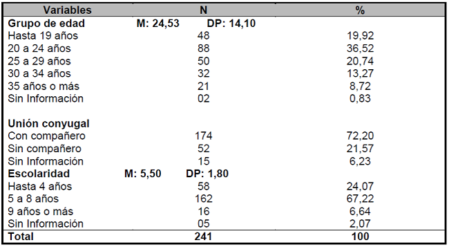 Distribución de las gestantes según las características sociales. São José do Rio Preto/SP, Brasil, 2016.