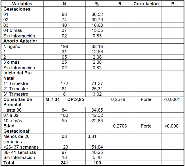 Distribución de las mujeres según las características obstétricas. São José do Rio Preto/SP, 2016.