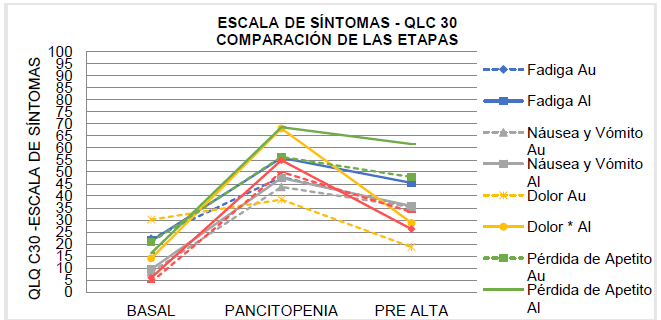 S&iacute;ntomas entre las etapas, por categor&iacute;a de TCMH (Aut&oacute;logo**/Alog&eacute;nico***) - QLQ-C30. Curitiba, PR, Brasil, 2013-2015