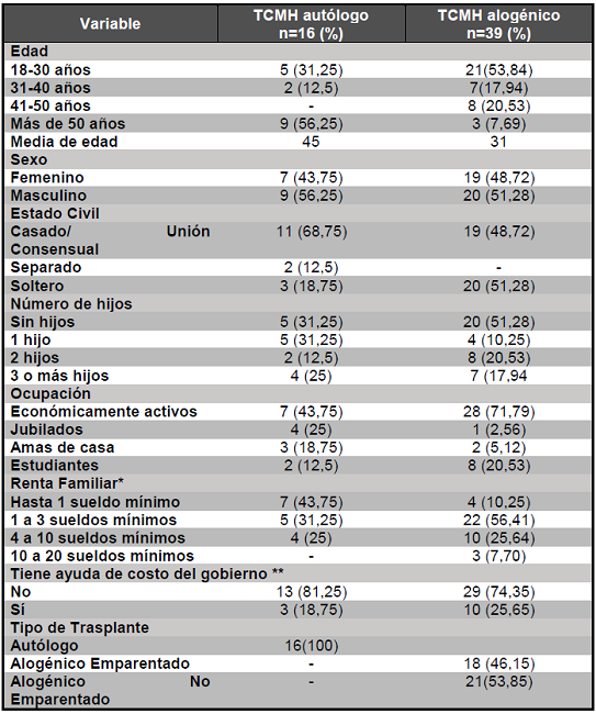 Caracterizaci&oacute;n del perfil social demogr&aacute;fico y cl&iacute;nico - Curitiba, PR, Brasil, 2013-2015